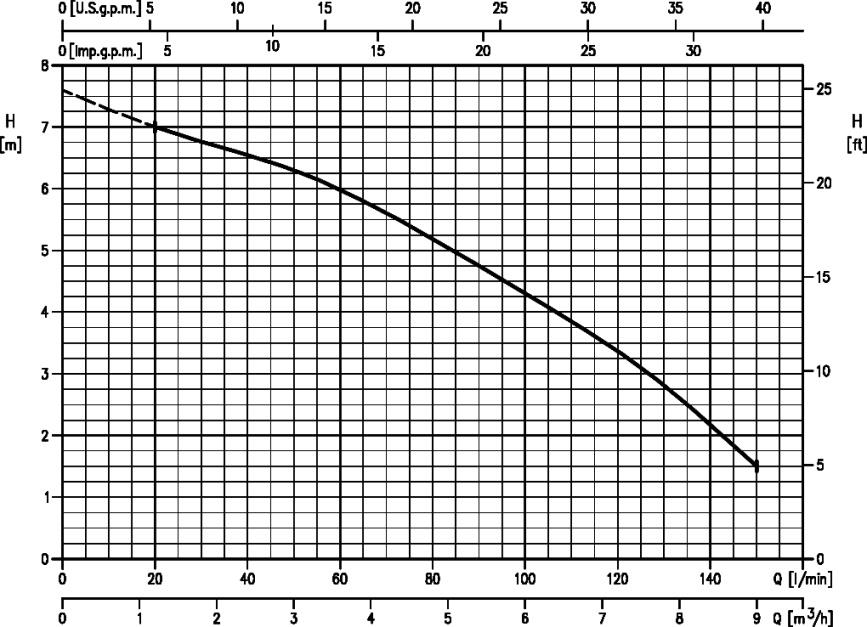 EBARA OPTIMA MS | Pump Performance Curve