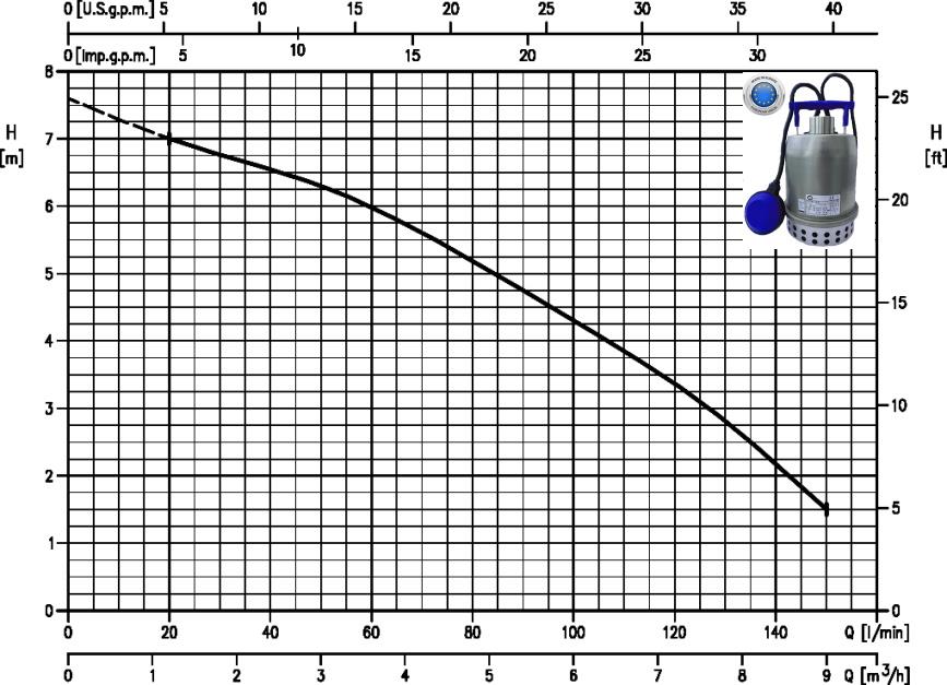 GEMAT 430 NS | Pump Performance Curve