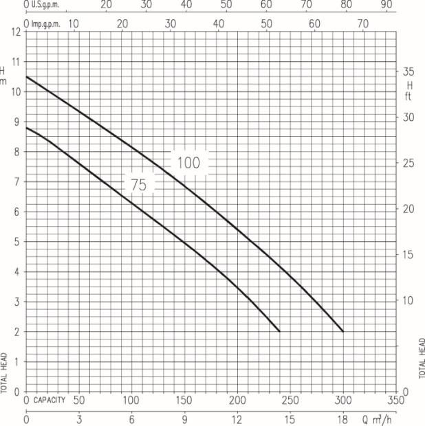 EBARA RIGHT Pump | Performance Curve