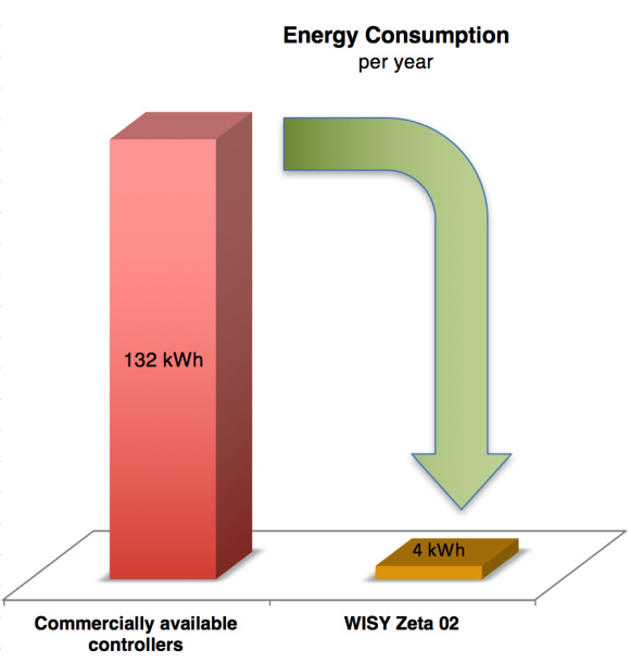WISY ZETA 02 | Annual Energy Consumption